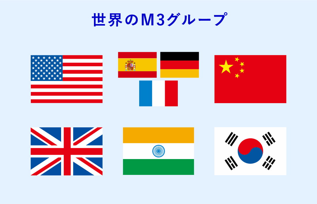 世界のM3グループ アメリカ合衆国、スペイン、ドイツ、フランス、中華人民共和国、イギリス、インド、大韓民国